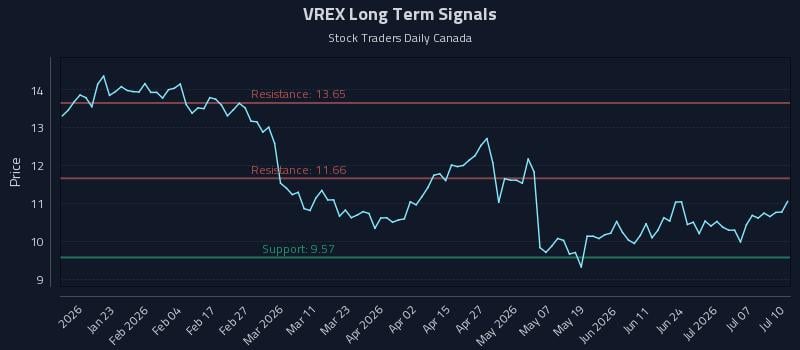 VREX Long Term Analysis for July 10 2026 VREX Long Term Analysis for July 10 2026
