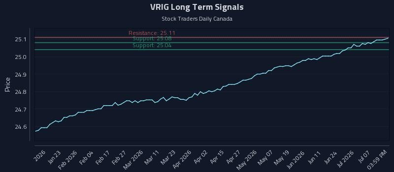 VRIG Long Term Analysis for July 10 2026 VRIG Long Term Analysis for July 10 2026