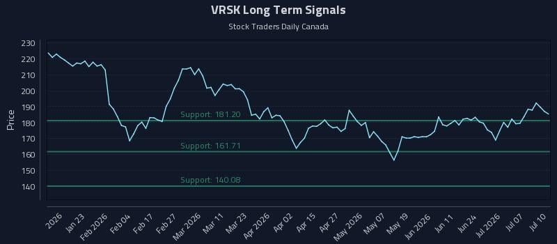VRSK Long Term Analysis for July 10 2026