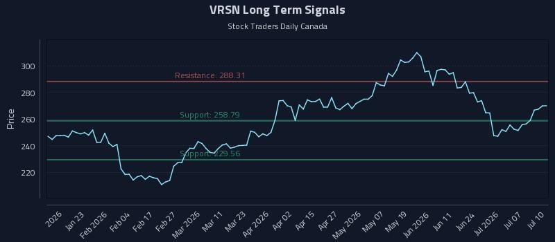 VRSN Long Term Analysis for July 10 2026 VRSN Long Term Analysis for July 10 2026