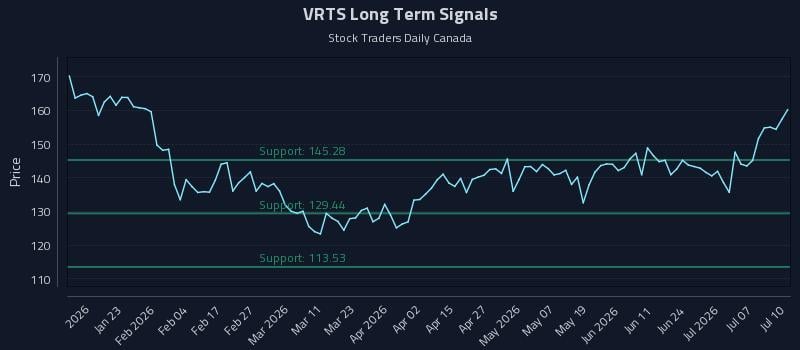 VRTS Long Term Analysis for July 10 2026 VRTS Long Term Analysis for July 10 2026