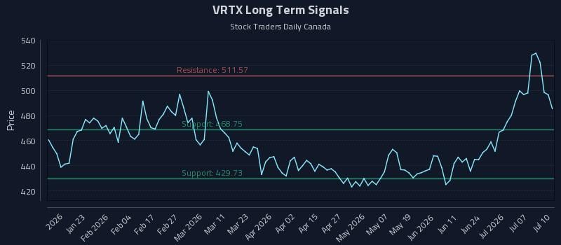 VRTX Long Term Analysis for July 10 2026 VRTX Long Term Analysis for July 10 2026