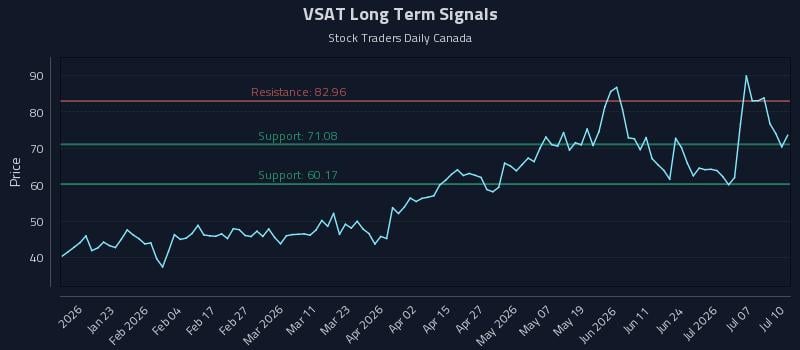 VSAT Long Term Analysis for July 10 2026 VSAT Long Term Analysis for July 10 2026