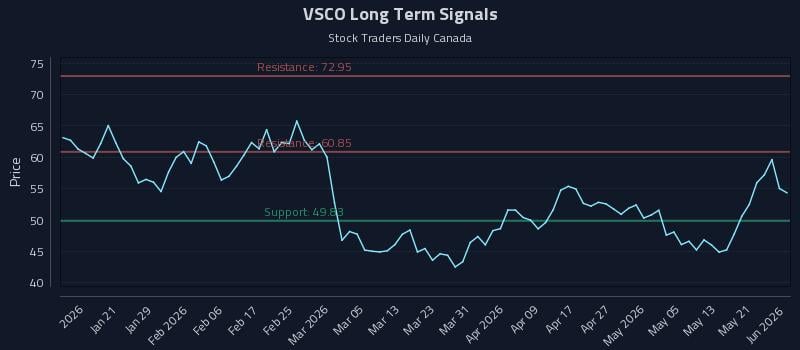 VSCO Long Term Analysis for July 10 2026