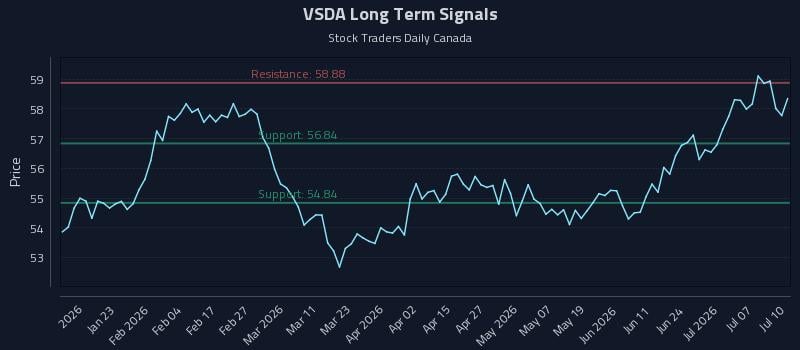 VSDA Long Term Analysis for July 10 2026 VSDA Long Term Analysis for July 10 2026