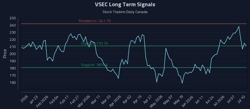 VSEC Long Term Analysis for July 10 2026 VSEC Long Term Analysis for July 10 2026