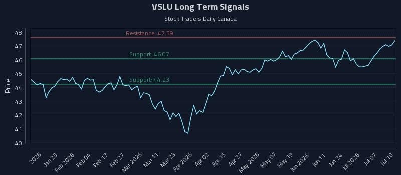 VSLU Long Term Analysis for July 10 2026 VSLU Long Term Analysis for July 10 2026