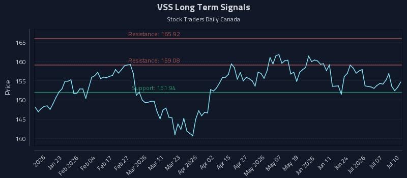 VSS Long Term Analysis for July 10 2026