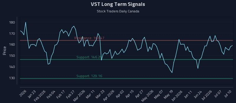 VST Long Term Analysis for July 10 2026 VST Long Term Analysis for July 10 2026