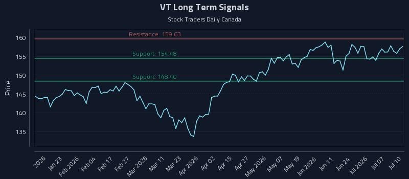 VT Long Term Analysis for July 10 2026 VT Long Term Analysis for July 10 2026