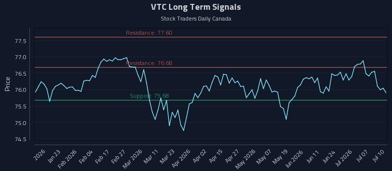 VTC Long Term Analysis for July 10 2026