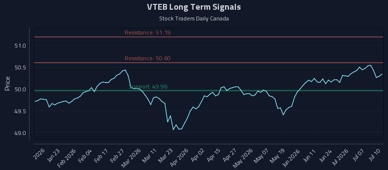 VTEB Long Term Analysis for July 10 2026 VTEB Long Term Analysis for July 10 2026