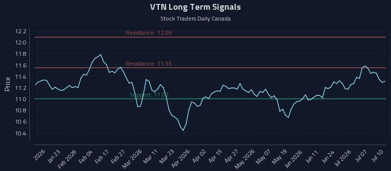 VTN Long Term Analysis for July 10 2026 VTN Long Term Analysis for July 10 2026