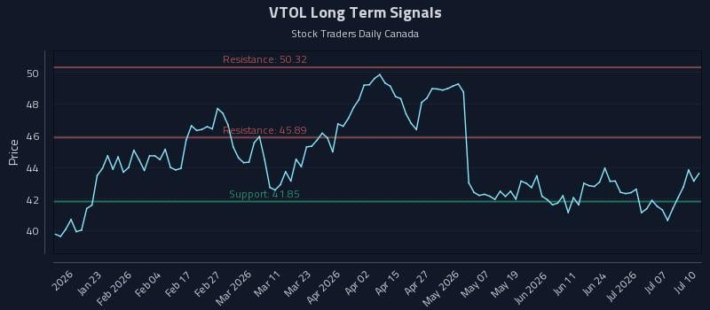 VTOL Long Term Analysis for July 10 2026 VTOL Long Term Analysis for July 10 2026