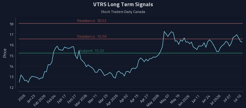 VTRS Long Term Analysis for July 10 2026 VTRS Long Term Analysis for July 10 2026