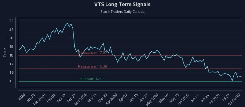 VTS Long Term Analysis for July 10 2026 VTS Long Term Analysis for July 10 2026