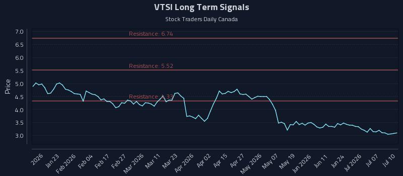 VTSI Long Term Analysis for July 10 2026 VTSI Long Term Analysis for July 10 2026