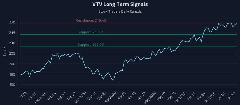 VTV Long Term Analysis for July 10 2026 VTV Long Term Analysis for July 10 2026