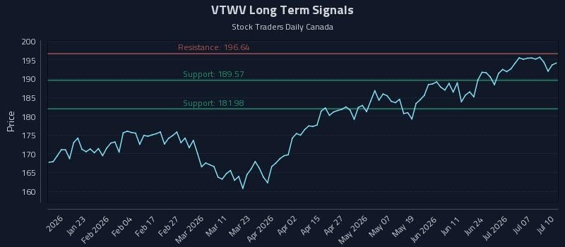 VTWV Long Term Analysis for July 10 2026