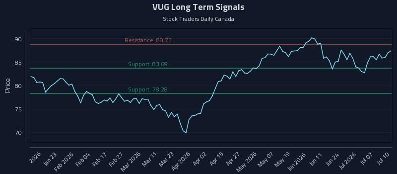 VUG Long Term Analysis for July 10 2026 VUG Long Term Analysis for July 10 2026