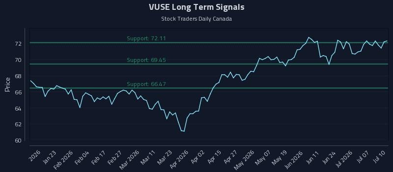 VUSE Long Term Analysis for July 10 2026 VUSE Long Term Analysis for July 10 2026