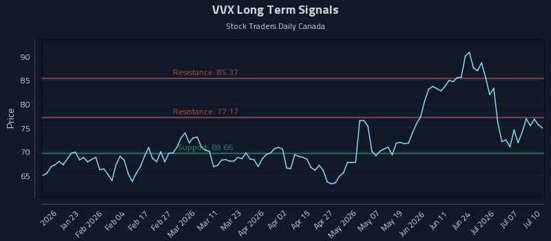 VVX Long Term Analysis for July 10 2026 VVX Long Term Analysis for July 10 2026