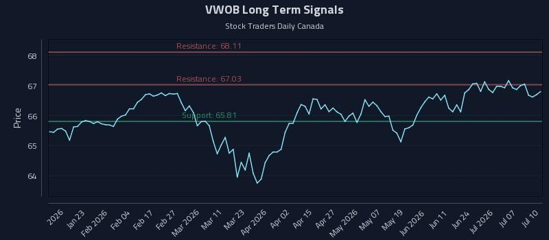 VWOB Long Term Analysis for July 10 2026 VWOB Long Term Analysis for July 10 2026