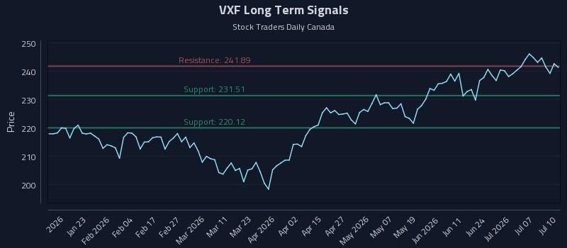 VXF Long Term Analysis for July 10 2026 VXF Long Term Analysis for July 10 2026