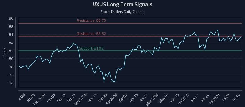 VXUS Long Term Analysis for July 10 2026 VXUS Long Term Analysis for July 10 2026