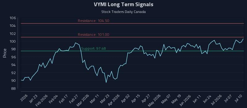 VYMI Long Term Analysis for July 10 2026 VYMI Long Term Analysis for July 10 2026