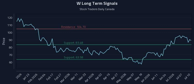 W Long Term Analysis for July 10 2026 W Long Term Analysis for July 10 2026