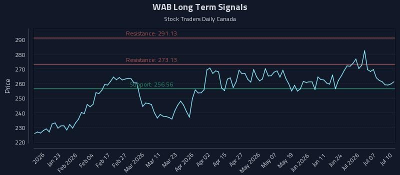 WAB Long Term Analysis for July 10 2026 WAB Long Term Analysis for July 10 2026