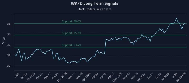 WAFD Long Term Analysis for July 10 2026 WAFD Long Term Analysis for July 10 2026