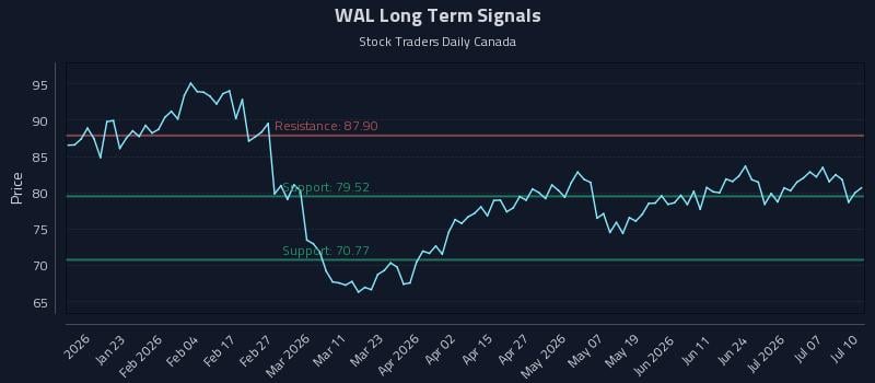 WAL Long Term Analysis for July 10 2026 WAL Long Term Analysis for July 10 2026