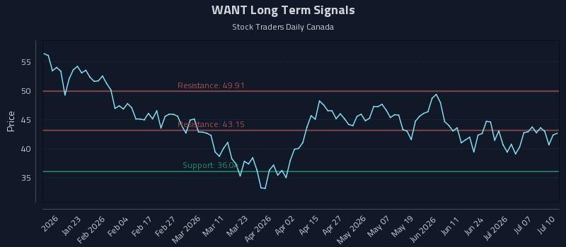 WANT Long Term Analysis for July 10 2026 WANT Long Term Analysis for July 10 2026
