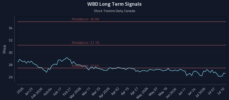 WBD Long Term Analysis for July 10 2026 WBD Long Term Analysis for July 10 2026