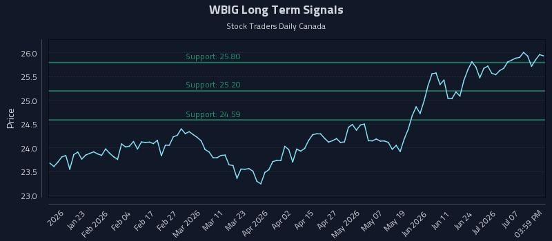 WBIG Long Term Analysis for July 10 2026 WBIG Long Term Analysis for July 10 2026