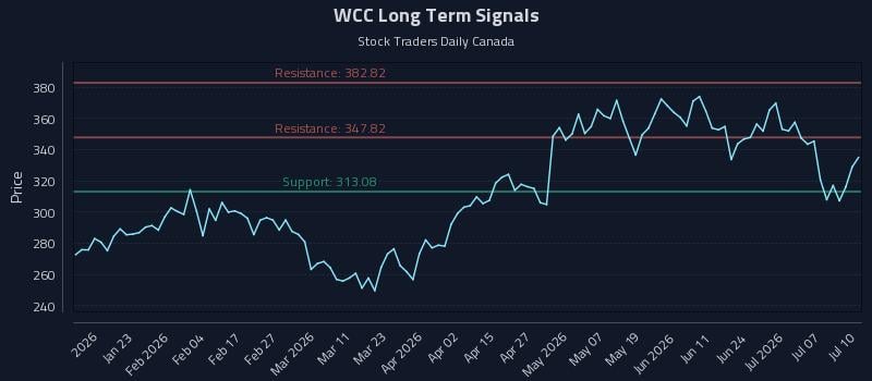 WCC Long Term Analysis for July 10 2026 WCC Long Term Analysis for July 10 2026