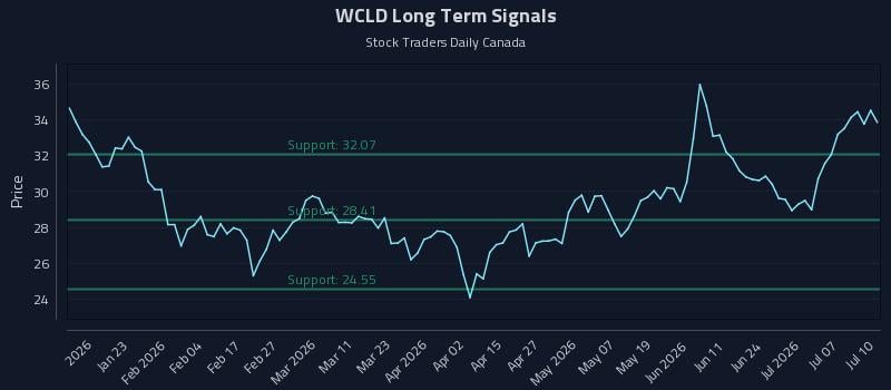 WCLD Long Term Analysis for July 10 2026 WCLD Long Term Analysis for July 10 2026