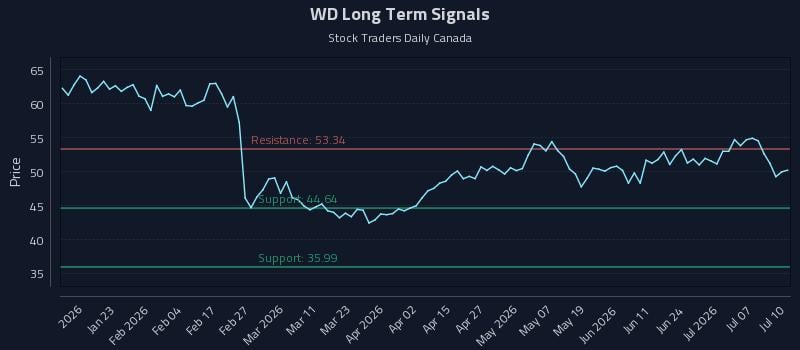 WD Long Term Analysis for July 10 2026
