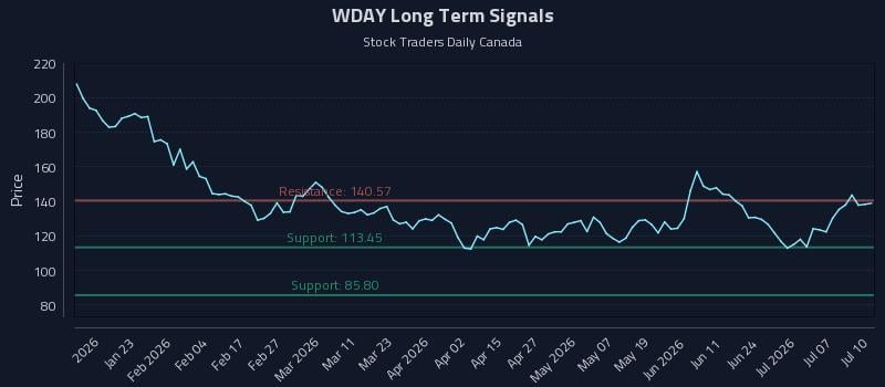 WDAY Long Term Analysis for July 10 2026 WDAY Long Term Analysis for July 10 2026