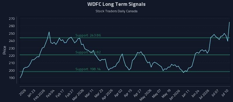 WDFC Long Term Analysis for July 10 2026 WDFC Long Term Analysis for July 10 2026
