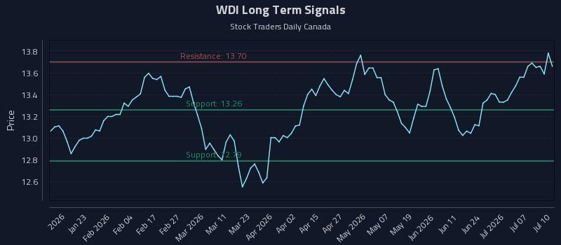 WDI Long Term Analysis for July 10 2026 WDI Long Term Analysis for July 10 2026