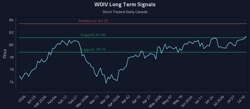 WDIV Long Term Analysis for July 10 2026 WDIV Long Term Analysis for July 10 2026