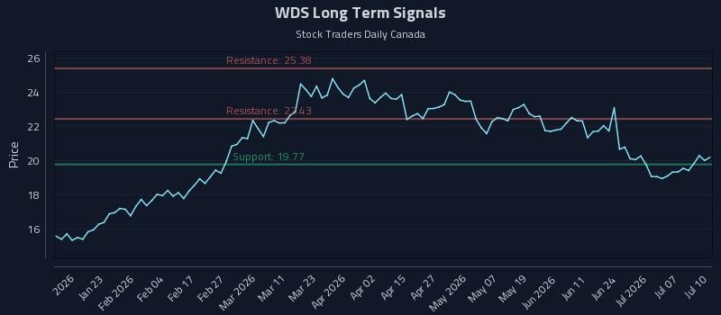 WDS Long Term Analysis for July 10 2026 WDS Long Term Analysis for July 10 2026