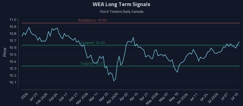 WEA Long Term Analysis for July 10 2026 WEA Long Term Analysis for July 10 2026