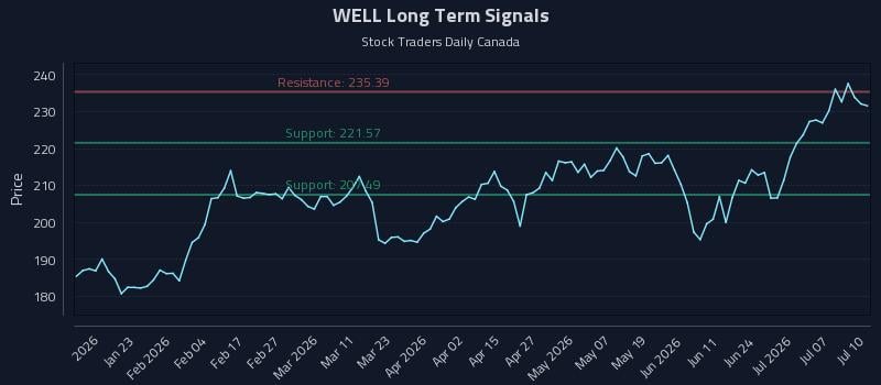 WELL Long Term Analysis for July 10 2026 WELL Long Term Analysis for July 10 2026