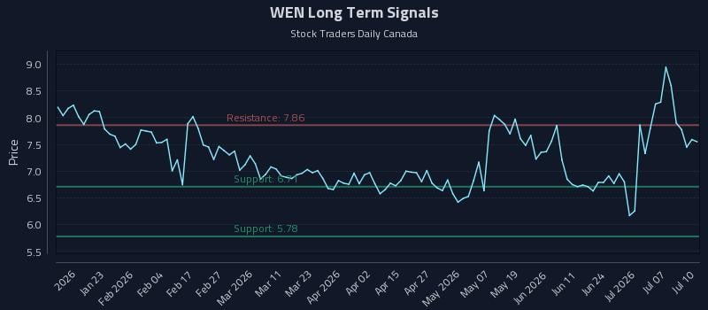 WEN Long Term Analysis for July 10 2026 WEN Long Term Analysis for July 10 2026