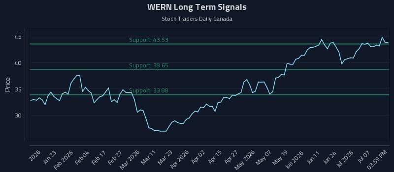 WERN Long Term Analysis for July 10 2026 WERN Long Term Analysis for July 10 2026