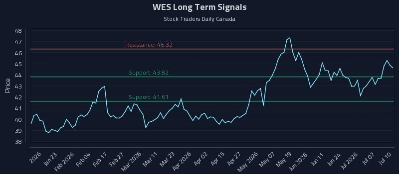 WES Long Term Analysis for July 10 2026 WES Long Term Analysis for July 10 2026